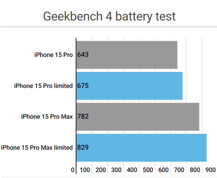 海港apple维修站iPhone15Pro的ProMotion高刷功能耗电吗