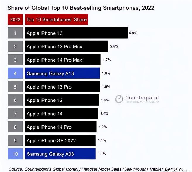 海港苹果维修分享:为什么iPhone14的销量不如iPhone13? 