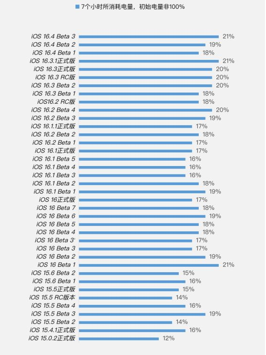 海港苹果手机维修分享iOS 16.4 Beta 3续航跑分等测试结果汇总 