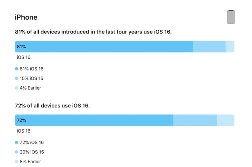 海港苹果手机维修分享iOS 16 / iPadOS 16 安装率 