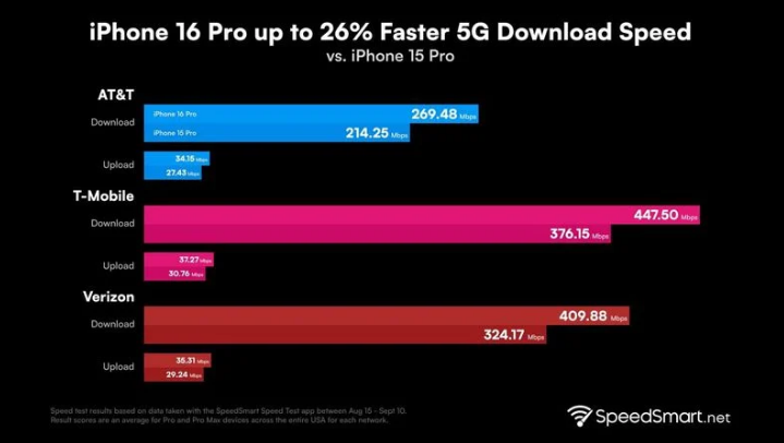 海港苹果手机维修分享iPhone 16 Pro 系列的 5G 速度 